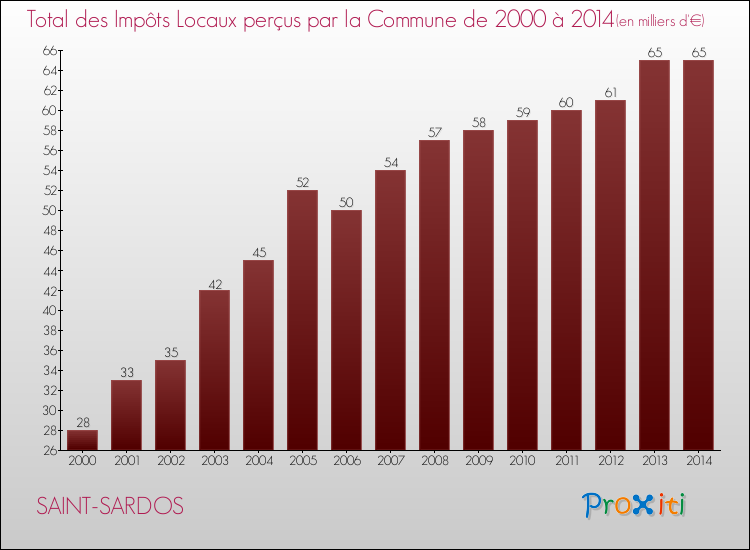 Evolution des Impôts Locaux pour la commune de SAINT-SARDOS de 2000 à 2014 Evolution des Impôts Locaux pour SAINT-SARDOS de 2000 à 2014