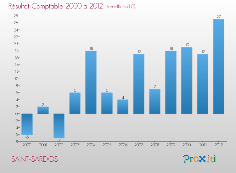 Evolution du résultat comptable pour la commune de SAINT-SARDOS de 2000 à 2012 Evolution du résultat comptable pour SAINT-SARDOS de 2000 à 2012