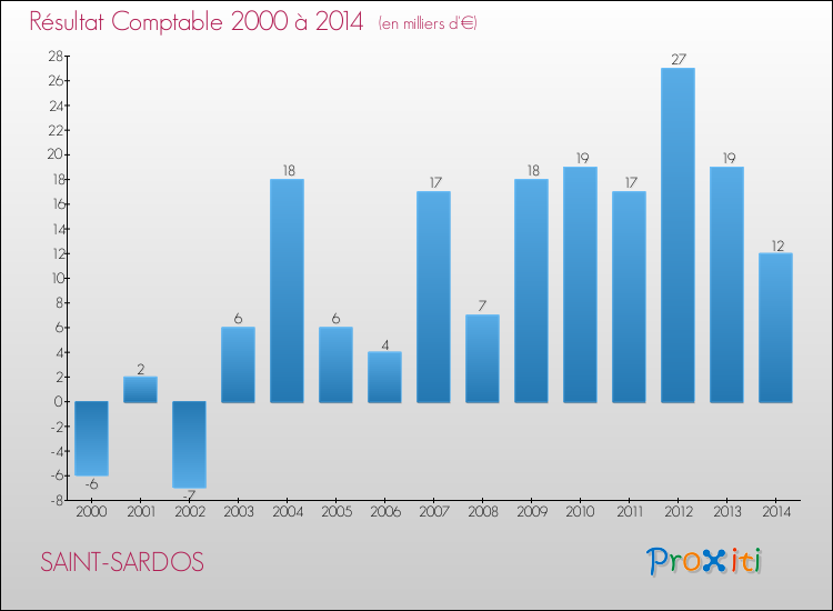 Evolution du résultat comptable pour la commune de SAINT-SARDOS de 2000 à 2014 Evolution du résultat comptable pour SAINT-SARDOS de 2000 à 2014