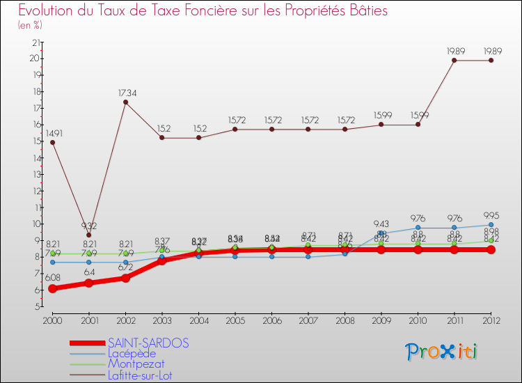 Evolution du taux de la taxe foncière sur le bati pour SAINT-SARDOS et les communes proches de 2000 à 2012 Comparaison des taux de taxe foncière sur le bati pour SAINT-SARDOS et les communes voisines de 2000 à 2012