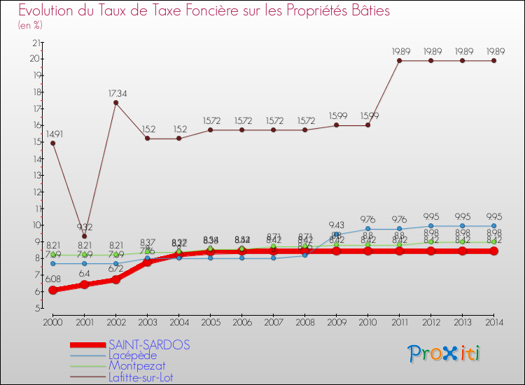 Evolution du taux de la taxe foncière sur le bati pour SAINT-SARDOS et les communes proches de 2000 à 2014 Comparaison des taux de taxe foncière sur le bati pour SAINT-SARDOS et les communes voisines de 2000 à 2014