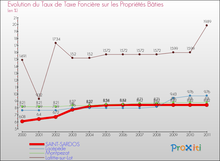 Evolution du taux de la taxe foncière sur le bati pour SAINT-SARDOS et les communes proches Comparaison des taux de taxe foncière sur le bati pour SAINT-SARDOS et les communes voisines