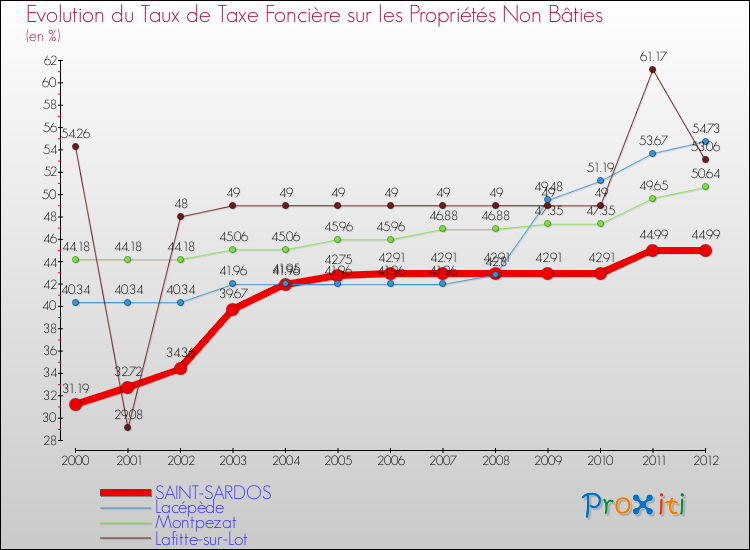 Evolution du taux de la taxe foncière sur les immeubles et terrains non batis pour SAINT-SARDOS et les communes proches de 2000 à 2012 Comparaison des taux de la taxe foncière sur les immeubles et terrains non batis pour SAINT-SARDOS et les communes voisines de 2000 à 2012