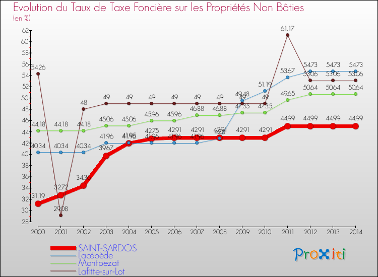 Evolution du taux de la taxe foncière sur les immeubles et terrains non batis pour SAINT-SARDOS et les communes proches de 2000 à 2014 Comparaison des taux de la taxe foncière sur les immeubles et terrains non batis pour SAINT-SARDOS et les communes voisines de 2000 à 2014