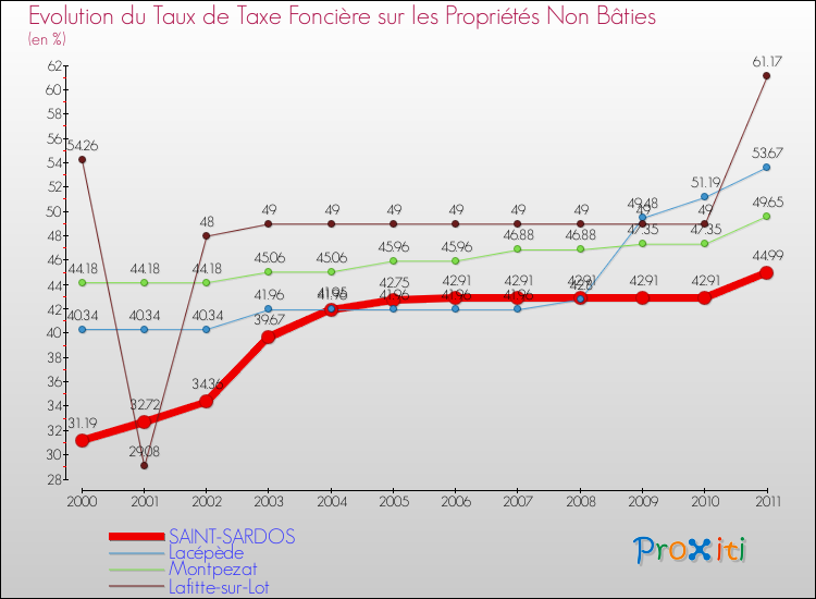 Evolution du taux de la taxe foncière sur les immeubles et terrains non batis pour SAINT-SARDOS et les communes proches Comparaison des taux de la taxe foncière sur les immeubles et terrains non batis pour SAINT-SARDOS et les communes voisines