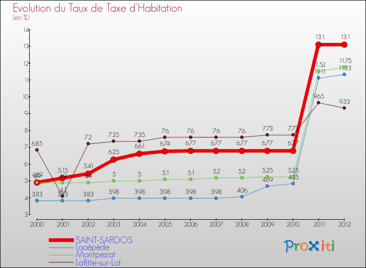 Evolution du taux de la taxe d'habitation pour SAINT-SARDOS et les communes proches Comparaison des taux de la taxe d'habitation pour SAINT-SARDOS et les communes voisines