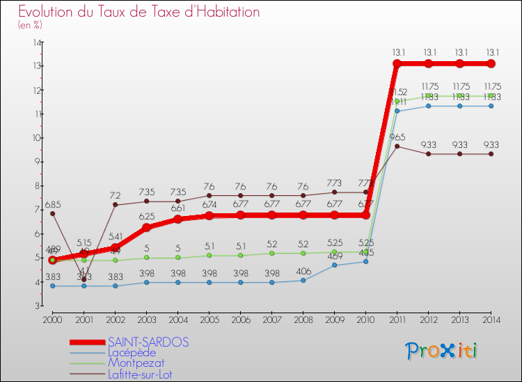 Evolution du taux de la taxe d'habitation pour SAINT-SARDOS et les communes proches de 2000 à 2014 Comparaison des taux de la taxe d'habitation pour SAINT-SARDOS et les communes voisines de 2000 à 2014