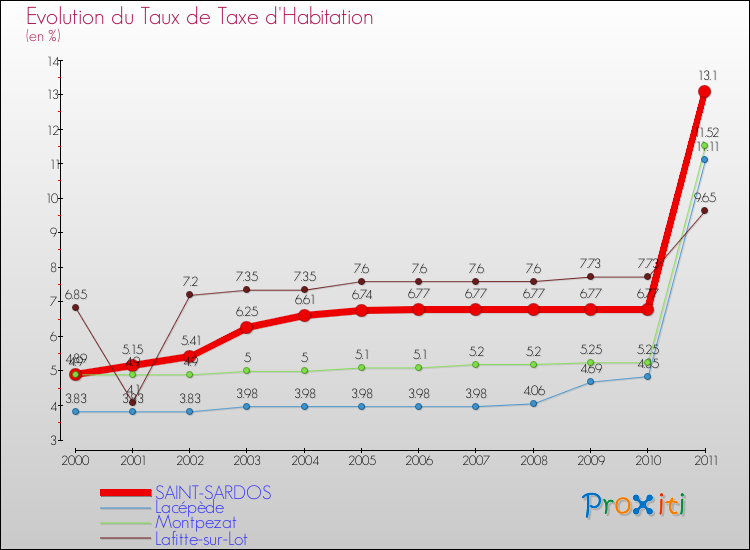 Evolution du taux de la taxe d'habitation pour SAINT-SARDOS et les communes proches Comparaison des taux de la taxe d'habitation pour SAINT-SARDOS et les communes voisines