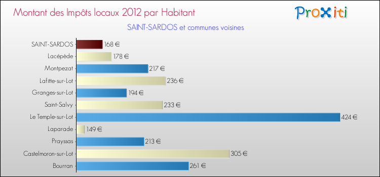 Montant des impôts locaux par Habitant pour SAINT-SARDOS et les communes proches Comparaison des impôts locaux par habitant pour SAINT-SARDOS et les communes voisines