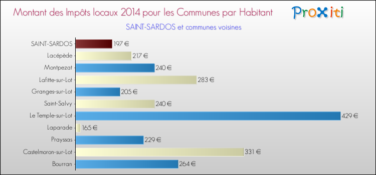 Montant des impôts locaux par Habitant pour SAINT-SARDOS et les communes proches en 2014 Comparaison des impôts locaux par habitant pour SAINT-SARDOS et les communes voisines en 2014