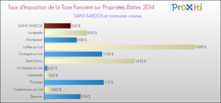 Taux d'imposition de la taxe foncière sur le bati 2014 pour SAINT-SARDOS et les communes proches Comparaison des taux d'imposition de la taxe foncière sur le bati 2014 pour SAINT-SARDOS et les communes voisines