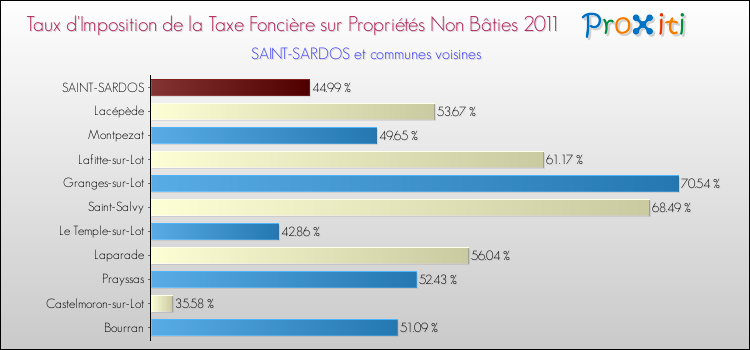 Taux d'imposition de la taxe foncière sur les immeubles et terrains non batis 2011 pour SAINT-SARDOS et les communes proches Comparaison des taux d'imposition de la taxe foncière sur les immeubles et terrains non batis 2011 pour SAINT-SARDOS et les communes voisines