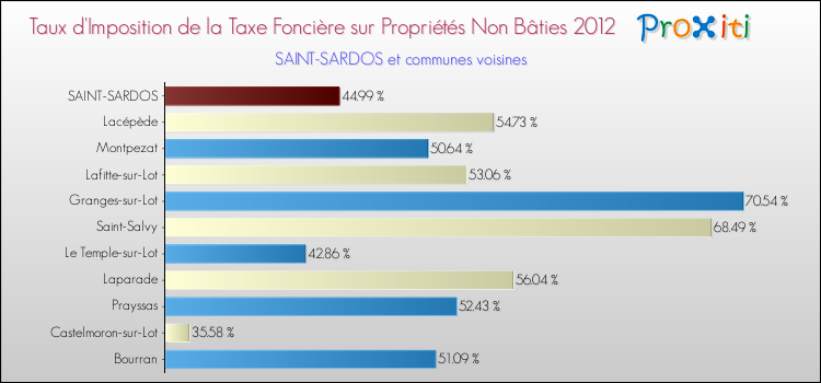 Taux d'imposition de la taxe foncière sur les immeubles et terrains non batis 2012 pour SAINT-SARDOS et les communes proches Comparaison des taux d'imposition de la taxe foncière sur les immeubles et terrains non batis 2012 pour SAINT-SARDOS et les communes voisines