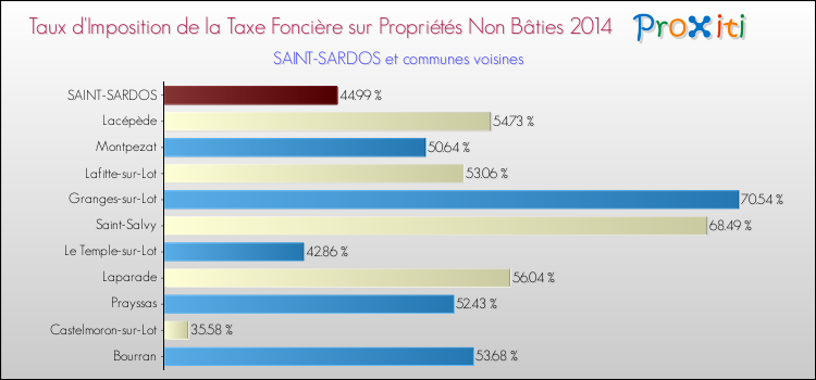 Taux d'imposition de la taxe foncière sur les immeubles et terrains non batis 2014 pour SAINT-SARDOS et les communes proches Comparaison des taux d'imposition de la taxe foncière sur les immeubles et terrains non batis 2014 pour SAINT-SARDOS et les communes voisines