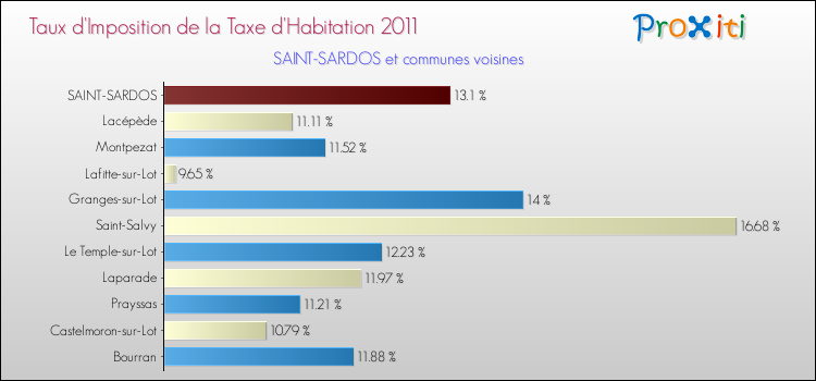Taux d'imposition de la taxe d'habitation 2011 pour SAINT-SARDOS et les communes proches Comparaison des taux d'imposition de la taxe d'habitation 2011 pour SAINT-SARDOS et les communes voisines