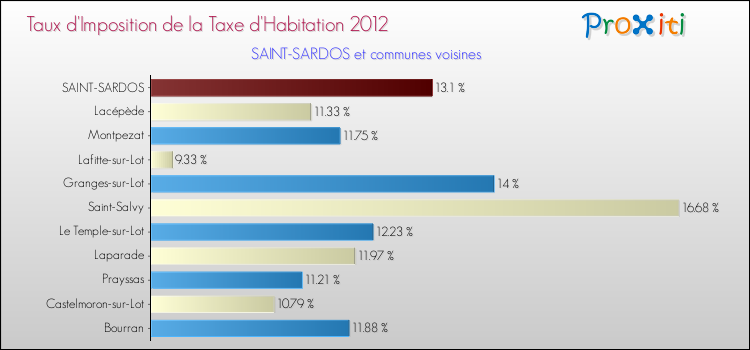 Taux d'imposition de la taxe d'habitation 2012 pour SAINT-SARDOS et les communes proches Comparaison des taux d'imposition de la taxe d'habitation 2012 pour SAINT-SARDOS et les communes voisines