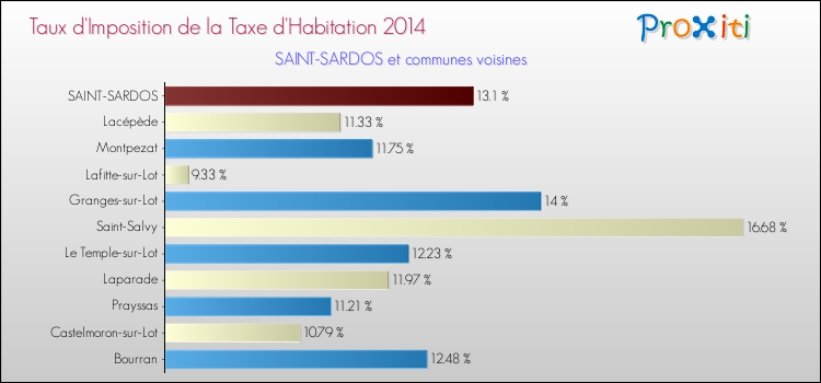 Taux d'imposition de la taxe d'habitation 2014 pour SAINT-SARDOS et les communes proches Comparaison des taux d'imposition de la taxe d'habitation 2014 pour SAINT-SARDOS et les communes voisines