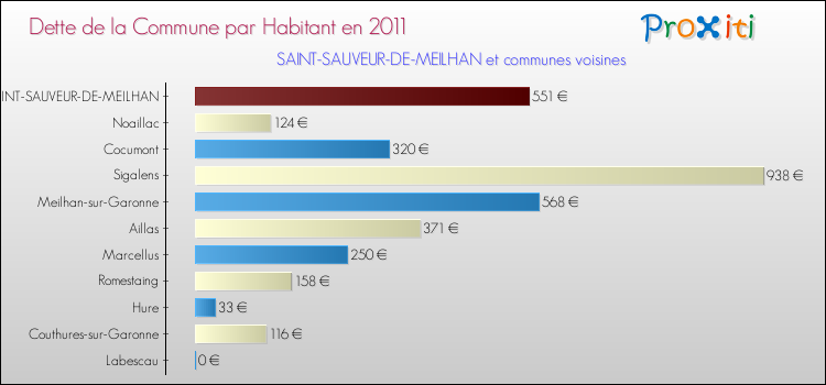 Dette par habitant de la commune en 2011 pour SAINT-SAUVEUR-DE-MEILHAN et les communes proches Comparaison de la dette par habitant de la commune en 2011 pour SAINT-SAUVEUR-DE-MEILHAN et les communes voisines