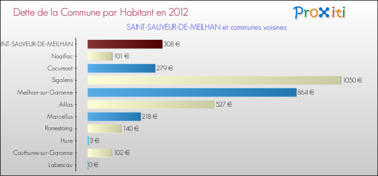 Dette par habitant de la commune en 2012 pour SAINT-SAUVEUR-DE-MEILHAN et les communes proches Comparaison de la dette par habitant de la commune en 2012 pour SAINT-SAUVEUR-DE-MEILHAN et les communes voisines