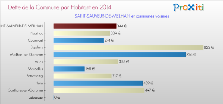 Dette par habitant de la commune en 2014 pour SAINT-SAUVEUR-DE-MEILHAN et les communes proches Comparaison de la dette par habitant de la commune en 2014 pour SAINT-SAUVEUR-DE-MEILHAN et les communes voisines