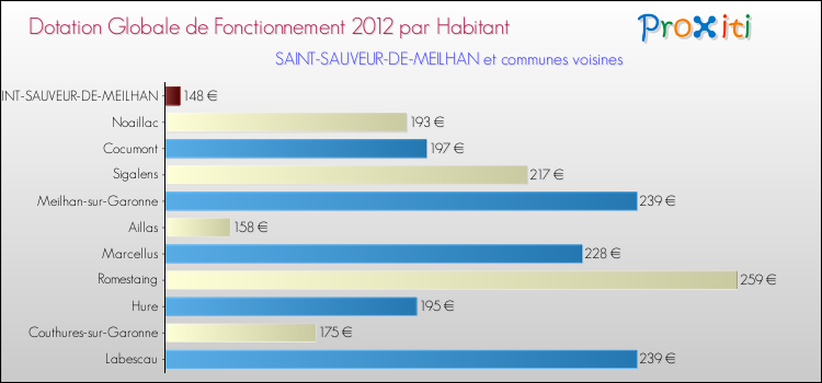 Montant des dotations globales de fonctionnement DGF par Habitant pour SAINT-SAUVEUR-DE-MEILHAN et les communes proches Comparaison des des dotations globales de fonctionnement DGF par habitant pour SAINT-SAUVEUR-DE-MEILHAN et les communes voisines