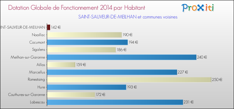Montant des dotations globales de fonctionnement DGF par Habitant pour SAINT-SAUVEUR-DE-MEILHAN et les communes proches en 2014. Comparaison des des dotations globales de fonctionnement DGF par habitant pour SAINT-SAUVEUR-DE-MEILHAN et les communes voisines en 2014.