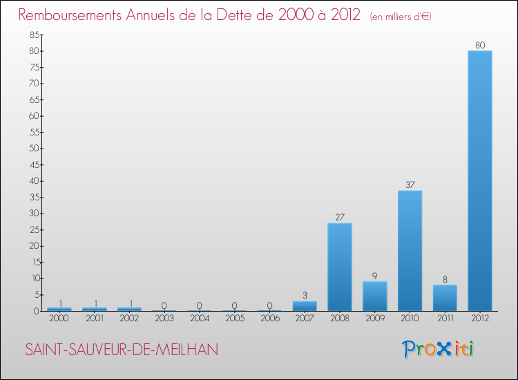 Evolution de l'annuité de la dette pour la commune de SAINT-SAUVEUR-DE-MEILHAN de 2000 à 2012 Annuités de la dette pour SAINT-SAUVEUR-DE-MEILHAN de 2000 à 2012