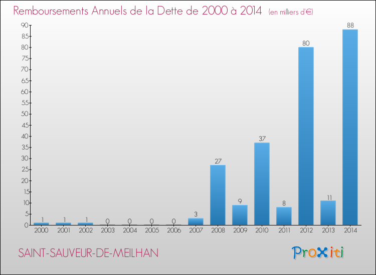 Evolution de l'annuité de la dette pour la commune de SAINT-SAUVEUR-DE-MEILHAN de 2000 à 2014 Annuités de la dette pour SAINT-SAUVEUR-DE-MEILHAN de 2000 à 2014