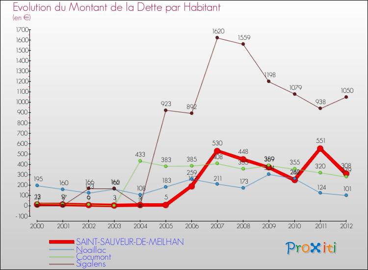 Evolution de la dette par habitant pour la commune de SAINT-SAUVEUR-DE-MEILHAN et les communes proches de 2000 à 2012 Comparaison de la dette par habitant pour SAINT-SAUVEUR-DE-MEILHAN et les communes voisines de 2000 à 2012