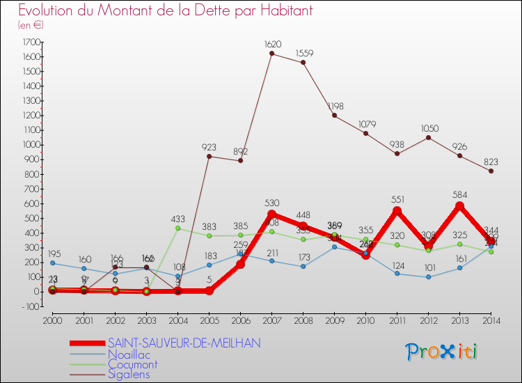 Evolution de la dette par habitant pour la commune de SAINT-SAUVEUR-DE-MEILHAN et les communes proches de 2000 à 2014 Comparaison de la dette par habitant pour SAINT-SAUVEUR-DE-MEILHAN et les communes voisines de 2000 à 2014