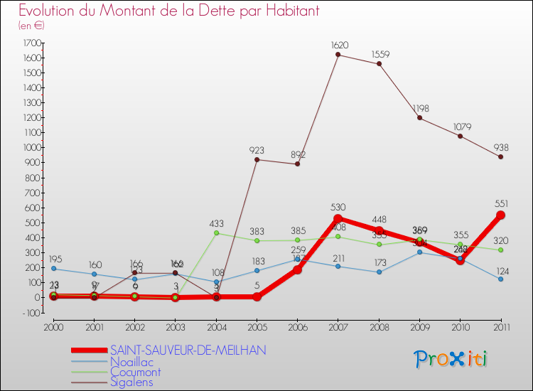 Evolution de la dette par habitant pour la commune de SAINT-SAUVEUR-DE-MEILHAN et les communes proches Comparaison de la dette par habitant pour SAINT-SAUVEUR-DE-MEILHAN et les communes voisines