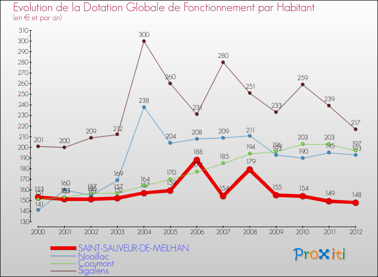 Evolution et montant de la dotation globale de fonctionnement par Habitant pour SAINT-SAUVEUR-DE-MEILHAN et les communes proches Comparaison des dotations globales de fonctionnement par habitant pour SAINT-SAUVEUR-DE-MEILHAN et les communes voisines