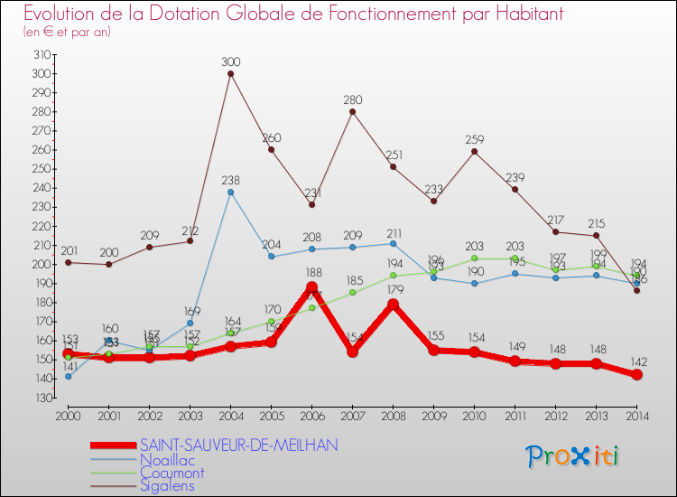 Evolution et montant de la dotation globale de fonctionnement par Habitant pour SAINT-SAUVEUR-DE-MEILHAN et les communes proches de 2000 à 2014. Comparaison des dotations globales de fonctionnement par habitant pour SAINT-SAUVEUR-DE-MEILHAN et les communes voisines de 2000 à 2014.