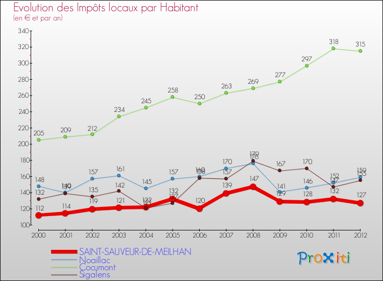Evolution et montant des impôts locaux par Habitant pour SAINT-SAUVEUR-DE-MEILHAN et les communes proches Comparaison des impôts locaux par habitant pour SAINT-SAUVEUR-DE-MEILHAN et les communes voisines