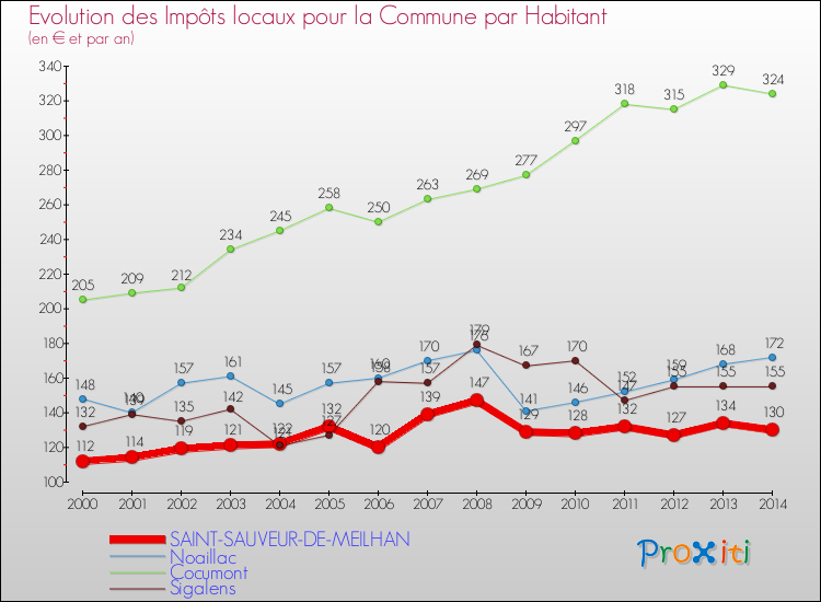 Evolution et montant des impôts locaux par Habitant pour SAINT-SAUVEUR-DE-MEILHAN et les communes proches de 2000 à 2014 Comparaison des impôts locaux par habitant pour SAINT-SAUVEUR-DE-MEILHAN et les communes voisines de 2000 à 2014