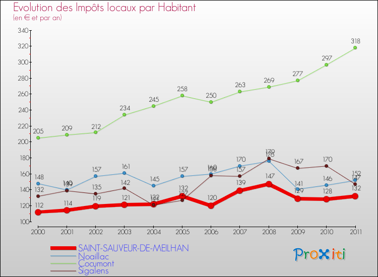 Evolution et montant des impôts locaux par Habitant pour SAINT-SAUVEUR-DE-MEILHAN et les communes proches Comparaison des impôts locaux par habitant pour SAINT-SAUVEUR-DE-MEILHAN et les communes voisines