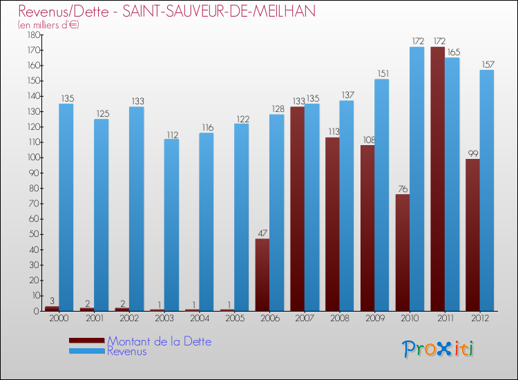 Evolution comparée de la dette et des revenus pour la commune de SAINT-SAUVEUR-DE-MEILHAN de 2000 à 2012 Comparaison de la dette et des revenus pour SAINT-SAUVEUR-DE-MEILHAN de 2000 à 2012
