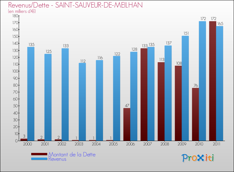 Evolution comparée de la dette et des revenus pour la commune de SAINT-SAUVEUR-DE-MEILHAN de 2000 à 2011 Comparaison de la dette et des revenus pour SAINT-SAUVEUR-DE-MEILHAN de 2000 à 2011