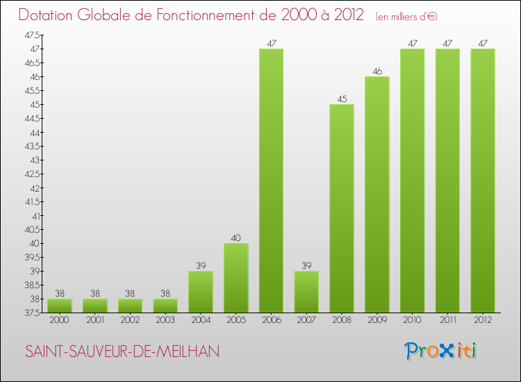 Evolution du montant de la Dotation Globale de Fonctionnement pour la commune de SAINT-SAUVEUR-DE-MEILHAN de 2000 à 2012 Evolution du montant de la Dotation Globale de Fonctionnement pour SAINT-SAUVEUR-DE-MEILHAN de 2000 à 2012