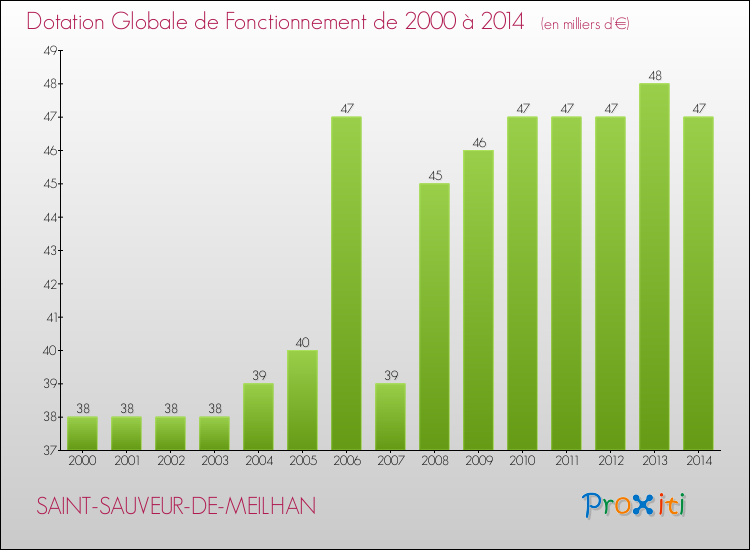 Evolution du montant de la Dotation Globale de Fonctionnement pour la commune de SAINT-SAUVEUR-DE-MEILHAN de 2000 à 2014 Evolution du montant de la Dotation Globale de Fonctionnement pour SAINT-SAUVEUR-DE-MEILHAN de 2000 à 2014