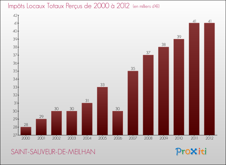 Evolution des Impôts Locaux pour la commune de SAINT-SAUVEUR-DE-MEILHAN de 2000 à 2012 Evolution des Impôts Locaux pour SAINT-SAUVEUR-DE-MEILHAN de 2000 à 2012