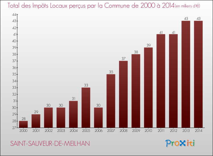 Evolution des Impôts Locaux pour la commune de SAINT-SAUVEUR-DE-MEILHAN de 2000 à 2014 Evolution des Impôts Locaux pour SAINT-SAUVEUR-DE-MEILHAN de 2000 à 2014