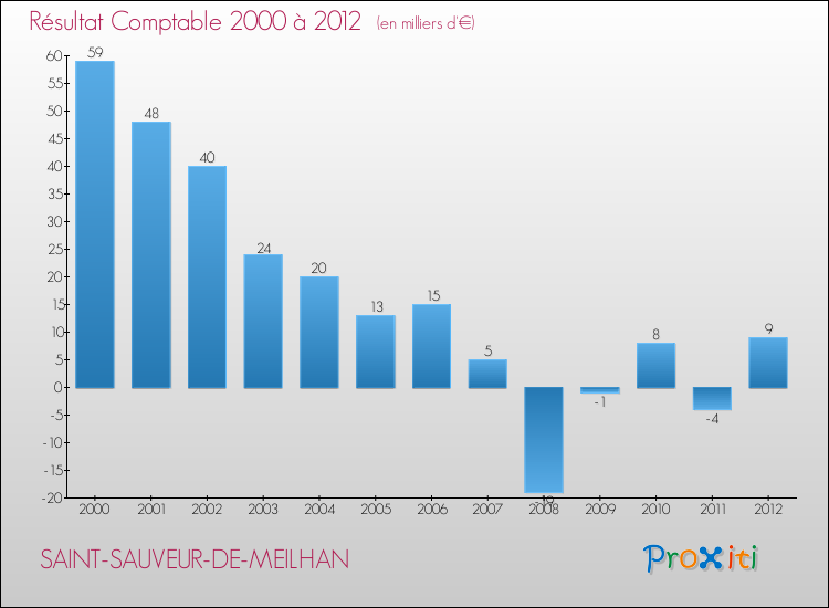 Evolution du résultat comptable pour la commune de SAINT-SAUVEUR-DE-MEILHAN de 2000 à 2012 Evolution du résultat comptable pour SAINT-SAUVEUR-DE-MEILHAN de 2000 à 2012