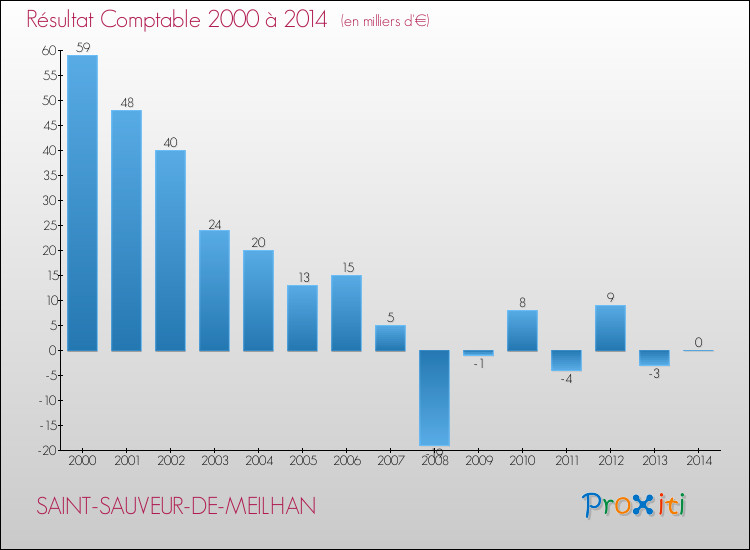 Evolution du résultat comptable pour la commune de SAINT-SAUVEUR-DE-MEILHAN de 2000 à 2014 Evolution du résultat comptable pour SAINT-SAUVEUR-DE-MEILHAN de 2000 à 2014