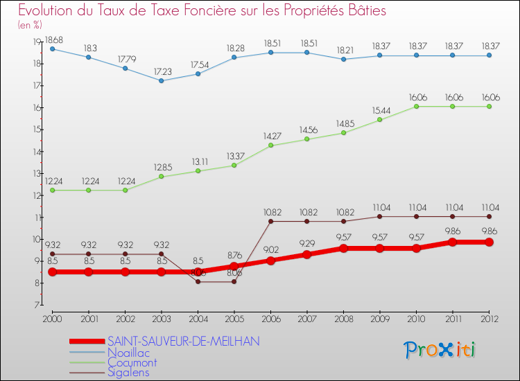Evolution du taux de la taxe foncière sur le bati pour SAINT-SAUVEUR-DE-MEILHAN et les communes proches de 2000 à 2012 Comparaison des taux de taxe foncière sur le bati pour SAINT-SAUVEUR-DE-MEILHAN et les communes voisines de 2000 à 2012