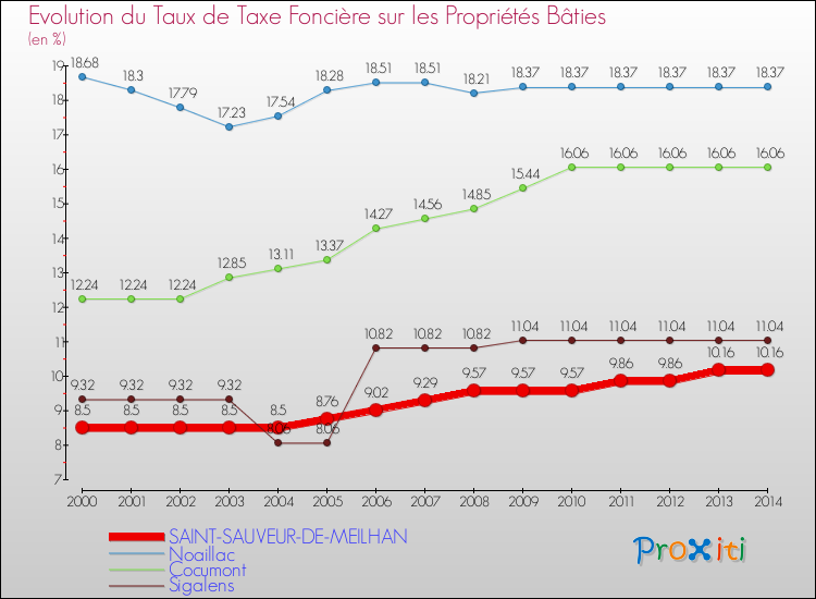Evolution du taux de la taxe foncière sur le bati pour SAINT-SAUVEUR-DE-MEILHAN et les communes proches de 2000 à 2014 Comparaison des taux de taxe foncière sur le bati pour SAINT-SAUVEUR-DE-MEILHAN et les communes voisines de 2000 à 2014