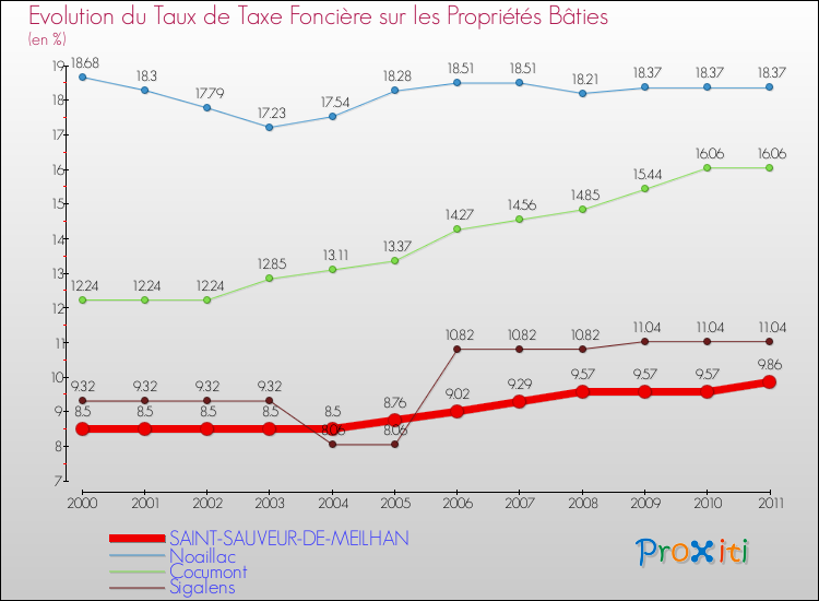 Evolution du taux de la taxe foncière sur le bati pour SAINT-SAUVEUR-DE-MEILHAN et les communes proches Comparaison des taux de taxe foncière sur le bati pour SAINT-SAUVEUR-DE-MEILHAN et les communes voisines