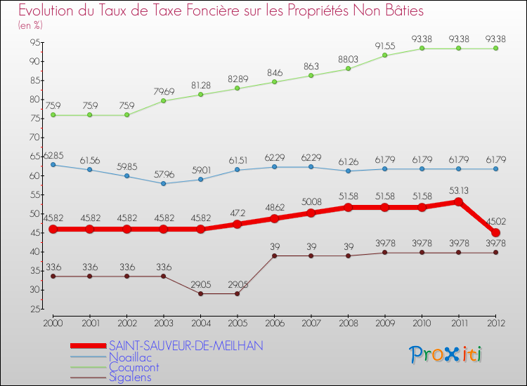 Evolution du taux de la taxe foncière sur les immeubles et terrains non batis pour SAINT-SAUVEUR-DE-MEILHAN et les communes proches de 2000 à 2012 Comparaison des taux de la taxe foncière sur les immeubles et terrains non batis pour SAINT-SAUVEUR-DE-MEILHAN et les communes voisines de 2000 à 2012