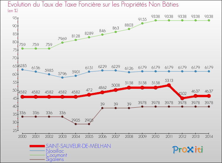 Evolution du taux de la taxe foncière sur les immeubles et terrains non batis pour SAINT-SAUVEUR-DE-MEILHAN et les communes proches de 2000 à 2014 Comparaison des taux de la taxe foncière sur les immeubles et terrains non batis pour SAINT-SAUVEUR-DE-MEILHAN et les communes voisines de 2000 à 2014
