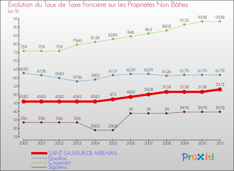 Evolution du taux de la taxe foncière sur les immeubles et terrains non batis pour SAINT-SAUVEUR-DE-MEILHAN et les communes proches Comparaison des taux de la taxe foncière sur les immeubles et terrains non batis pour SAINT-SAUVEUR-DE-MEILHAN et les communes voisines